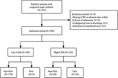 The use of the ratio of C-reactive protein to albumin for the diagnosis of pediatric septic arthritis